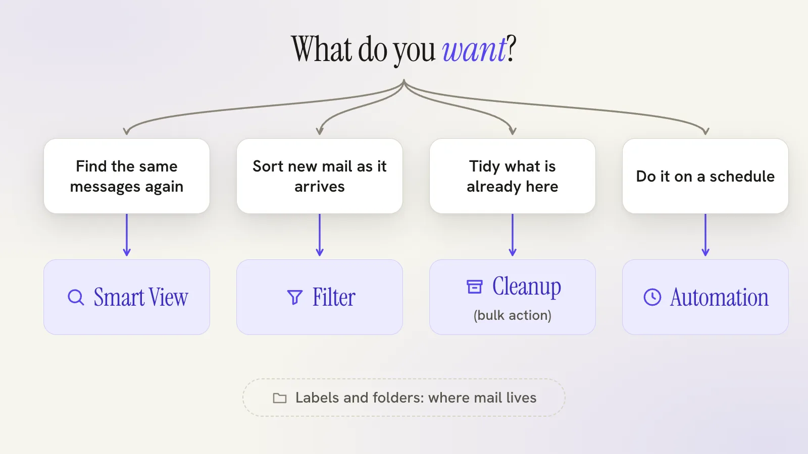 A decision chart choosing between labels, saved views, filters and cleanups by what you want to happen.