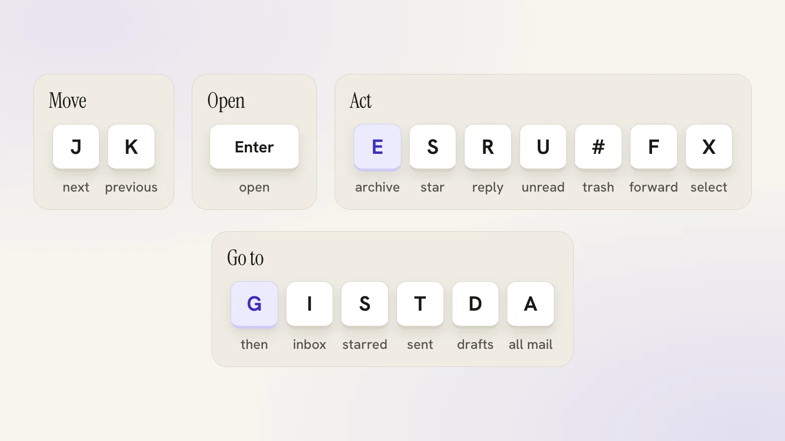 A keyboard-style map of the core triage keys: J and K to move, Enter to open, then E, S, R, U and # to act.