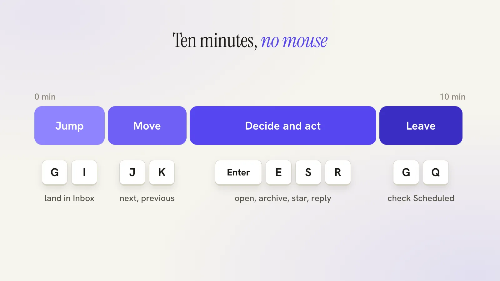 A ten-minute triage timeline broken into move, decide, act and jump phases with the keys used in each.