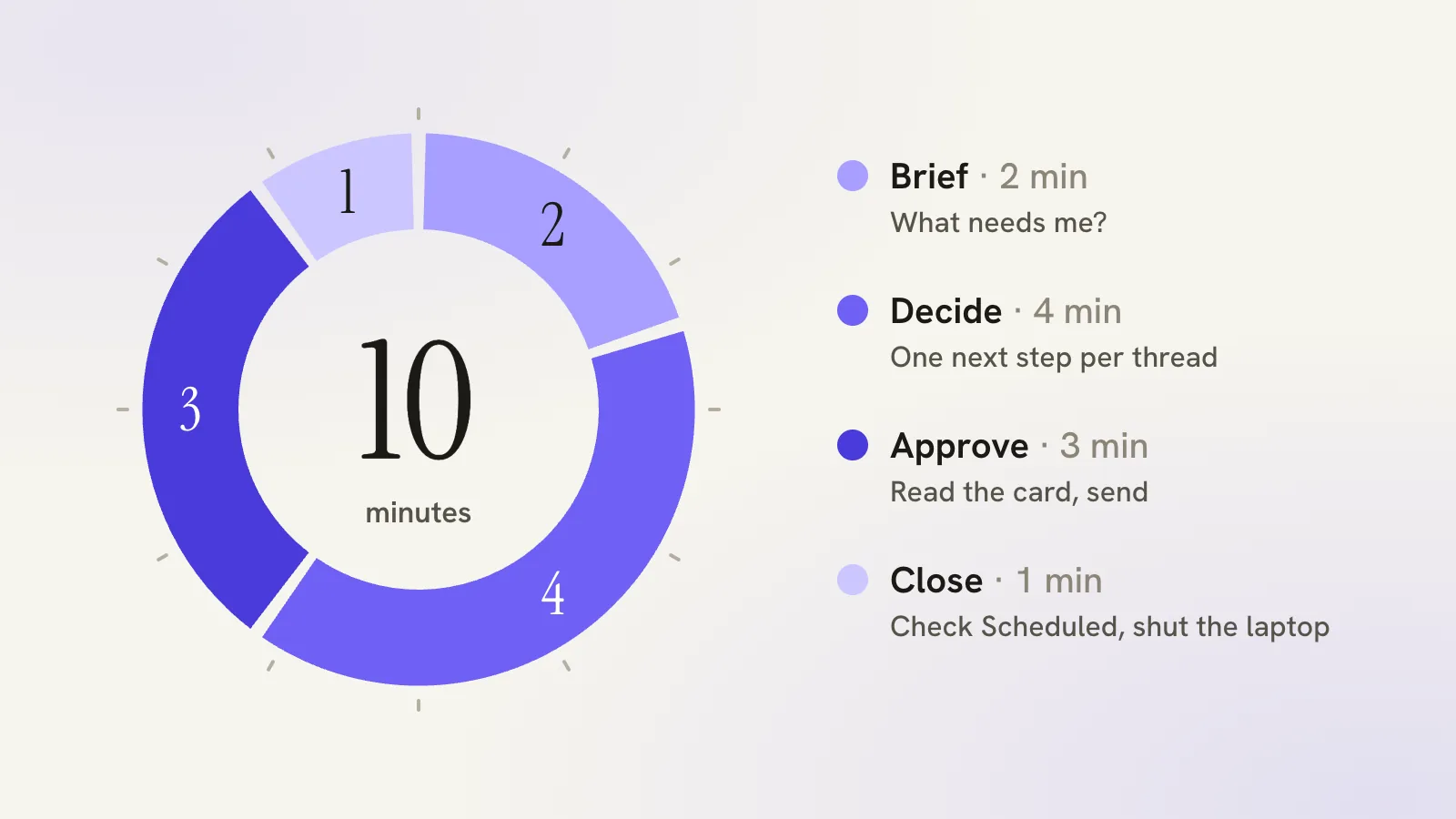 A ten-minute clock split into four phases: brief, decide, approve, close.