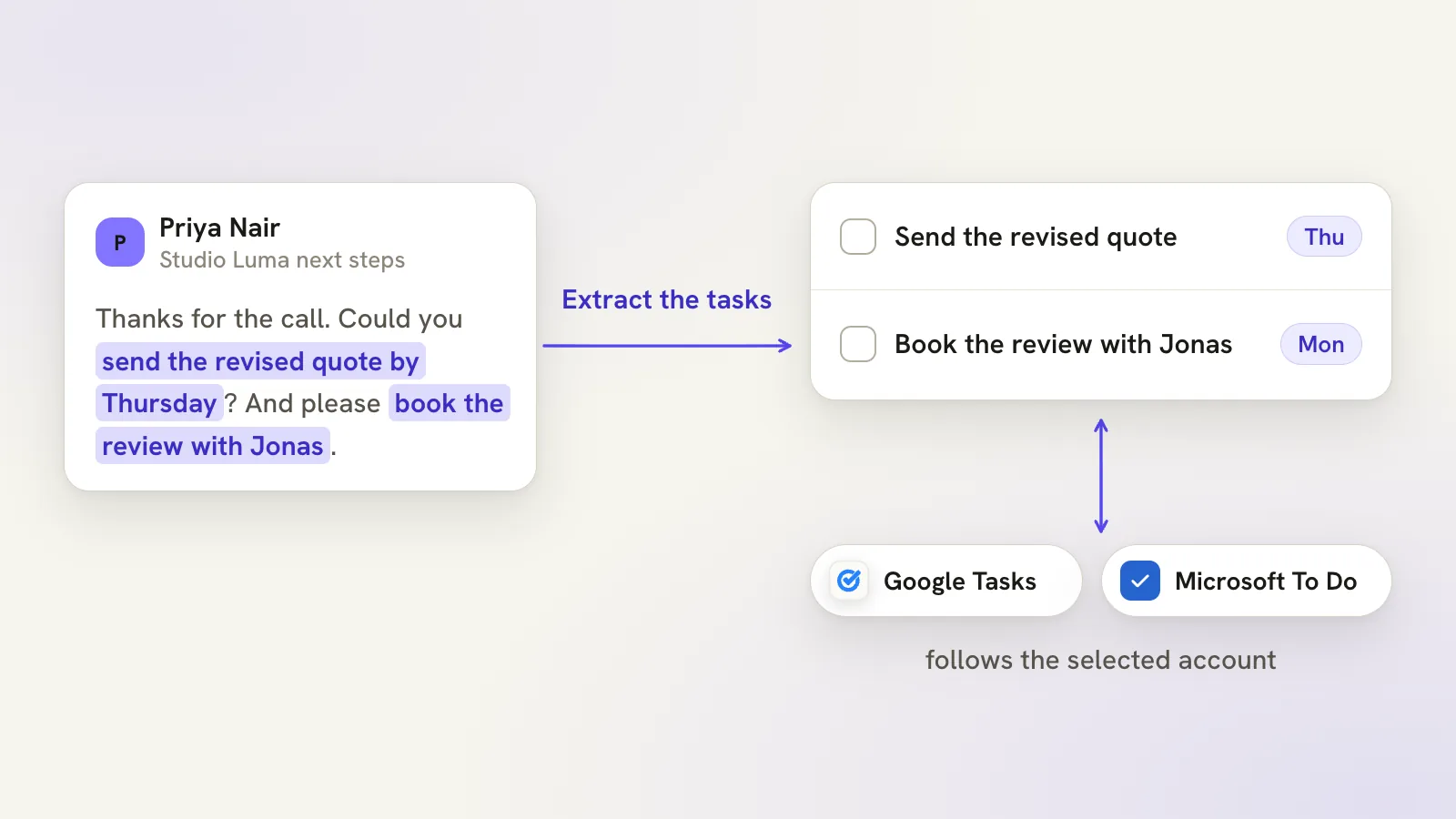 One email on the left splitting into two tasks on the right, with a sync arrow to Google Tasks and Microsoft To Do.